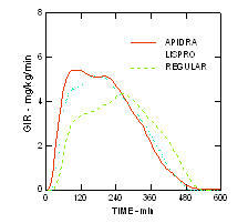 Kuvio 8 Apidra-glukoosinfuusionopeudet (GIR) euglykeemisessä puristintutkimuksessa