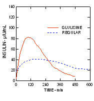 Kuvio 3 Apidra Glulisinsuliinin ja tavallisen ihmisinsuliinin farmakokinetiikka